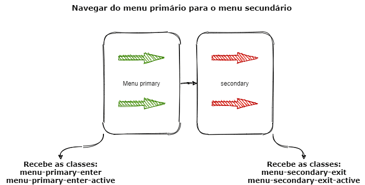 Diagrama explicando o fluxo de troca de menus da sidebar